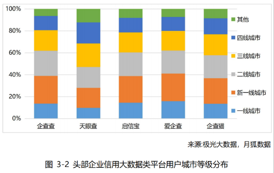 图源：中国信通院《企业信用大数据行业发展研究报告》