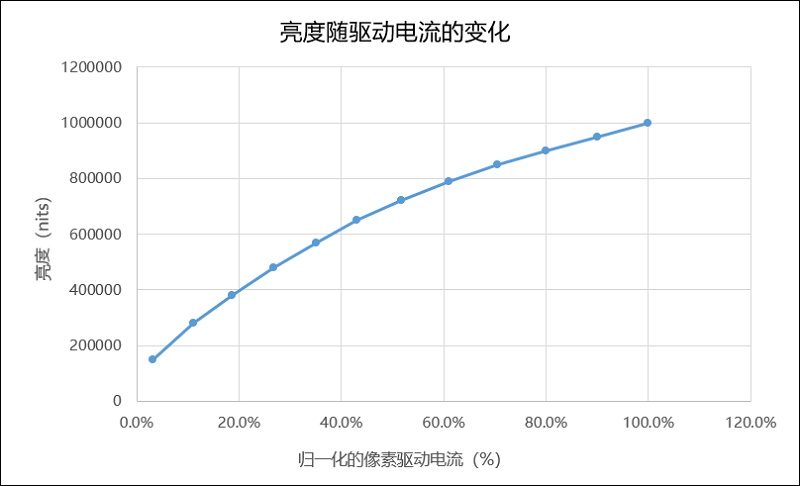 JBD红光MicroLED亮度突破100万尼特，再次刷新行业纪录-93913.COM-XR信息与产业服务